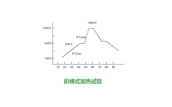 阶梯式加热试验